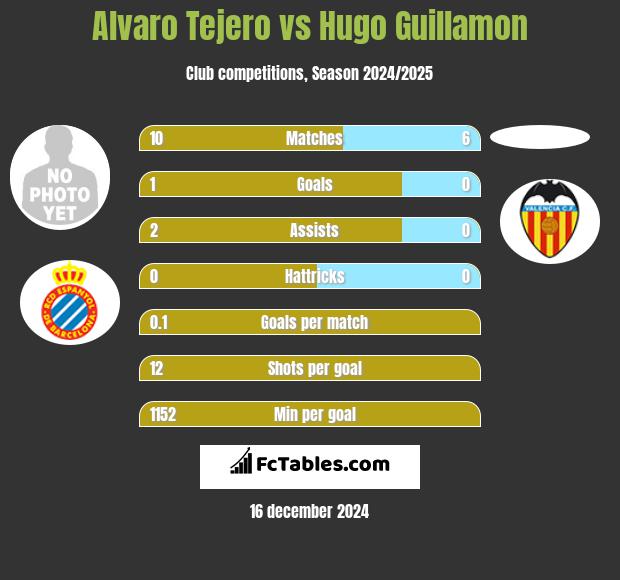 Alvaro Tejero vs Hugo Guillamon h2h player stats