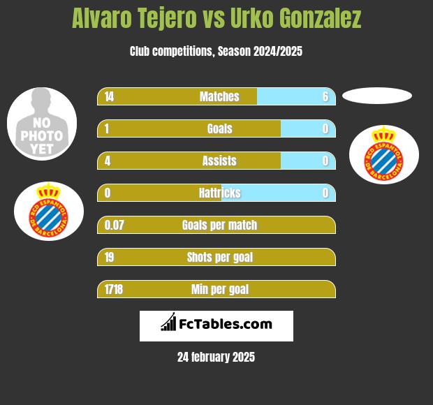 Alvaro Tejero vs Urko Gonzalez h2h player stats