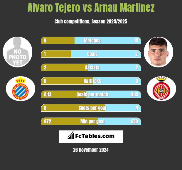 Alvaro Tejero vs Arnau Martinez h2h player stats