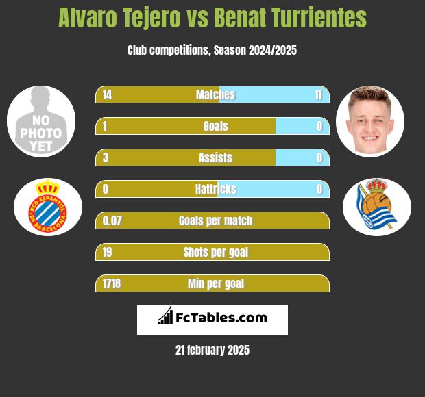 Alvaro Tejero vs Benat Turrientes h2h player stats