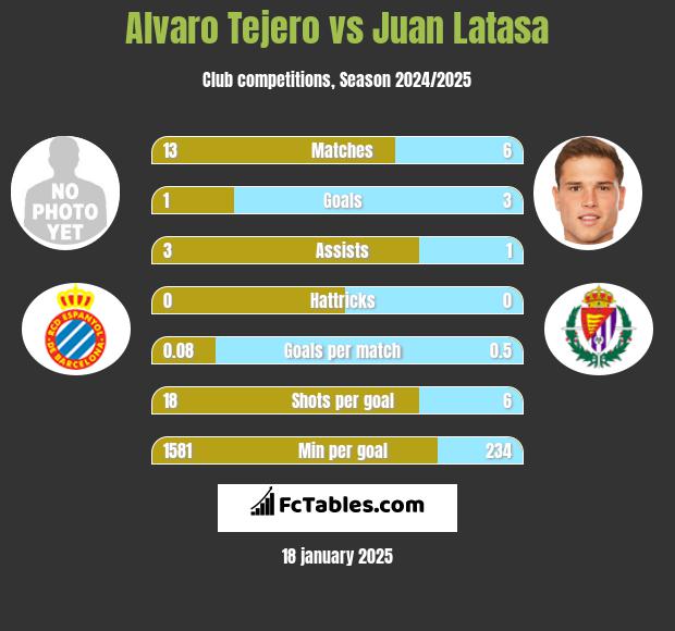 Alvaro Tejero vs Juan Latasa h2h player stats