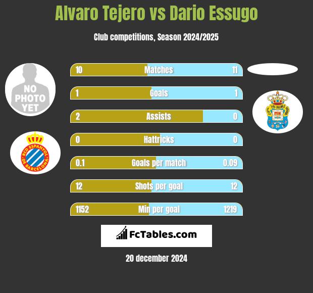 Alvaro Tejero vs Dario Essugo h2h player stats