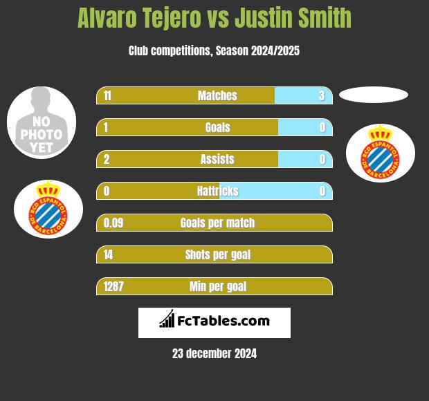 Alvaro Tejero vs Justin Smith h2h player stats