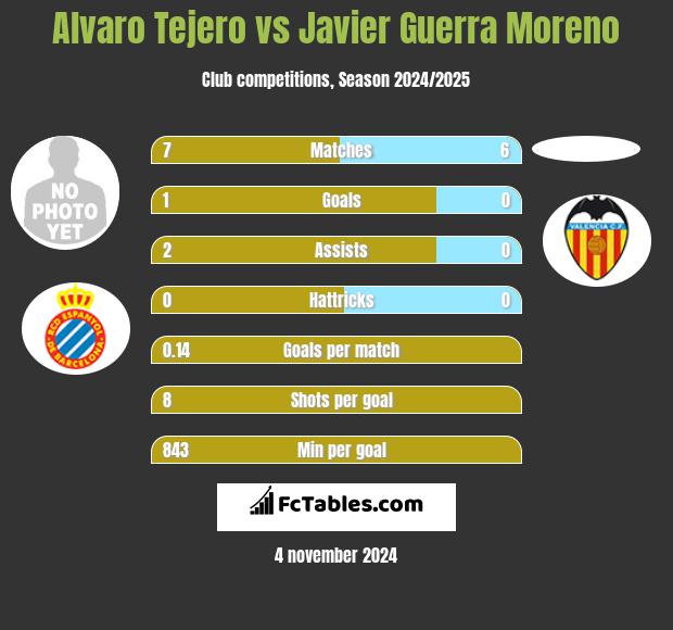 Alvaro Tejero vs Javier Guerra Moreno h2h player stats