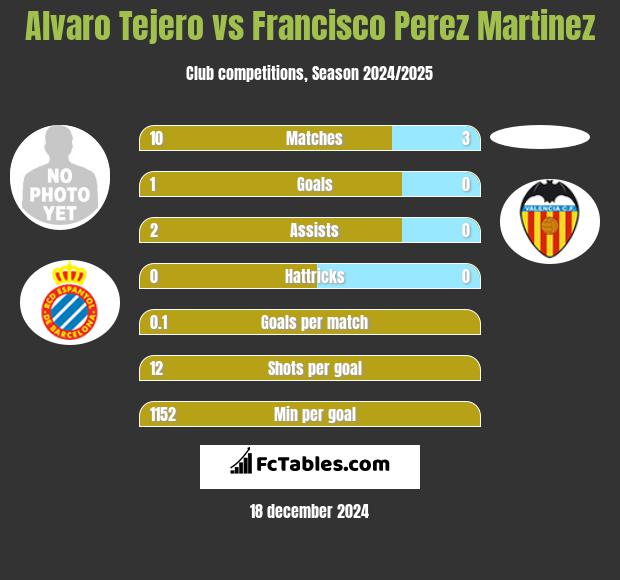 Alvaro Tejero vs Francisco Perez Martinez h2h player stats