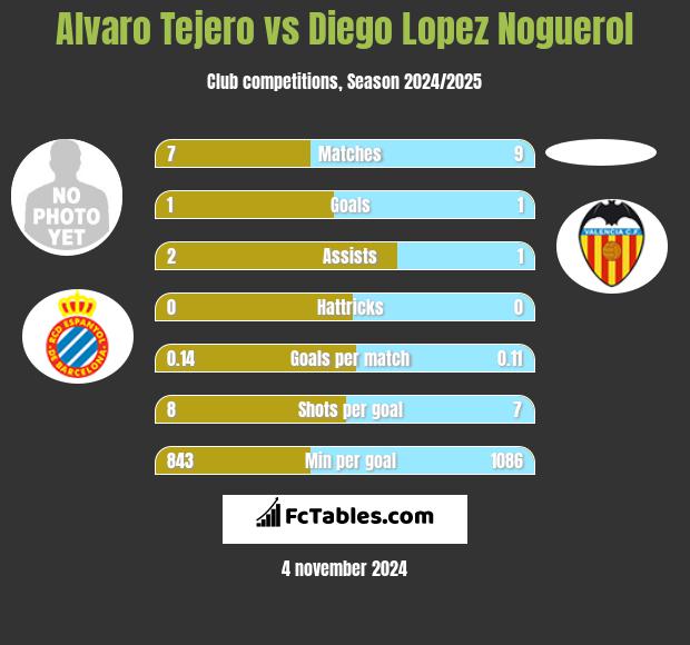 Alvaro Tejero vs Diego Lopez Noguerol h2h player stats