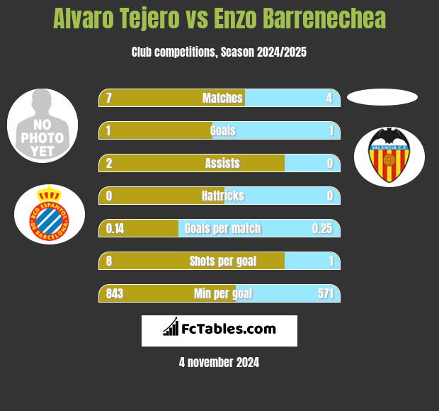 Alvaro Tejero vs Enzo Barrenechea h2h player stats