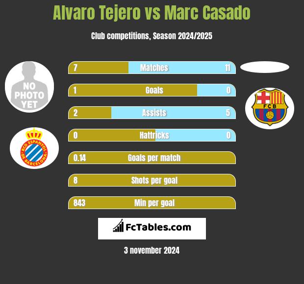 Alvaro Tejero vs Marc Casado h2h player stats