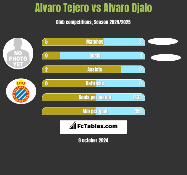 Alvaro Tejero vs Alvaro Djalo h2h player stats