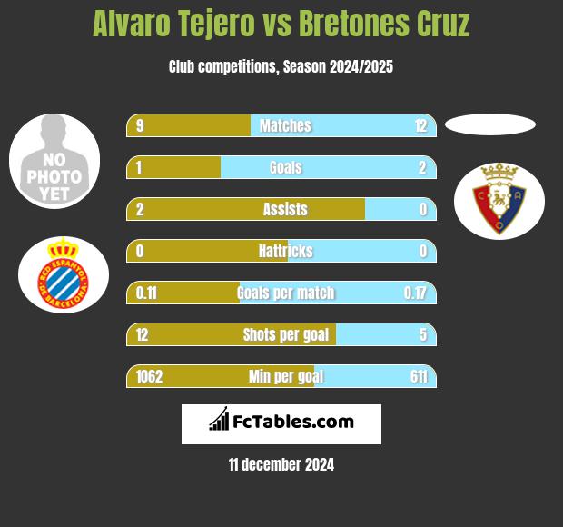 Alvaro Tejero vs Bretones Cruz h2h player stats