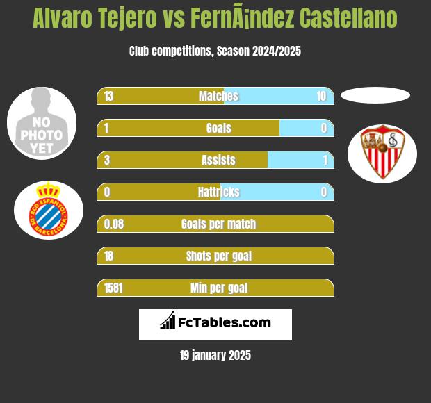 Alvaro Tejero vs FernÃ¡ndez Castellano h2h player stats