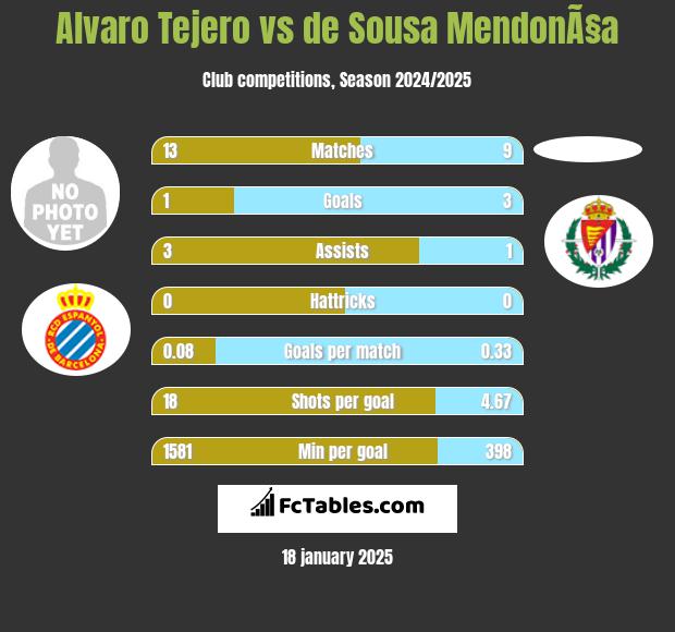 Alvaro Tejero vs de Sousa MendonÃ§a h2h player stats