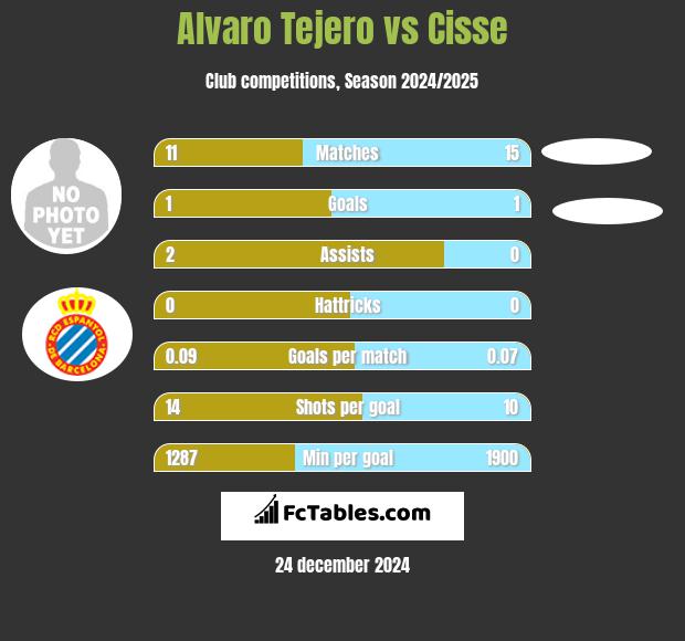 Alvaro Tejero vs Cisse h2h player stats