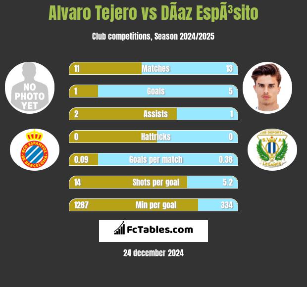 Alvaro Tejero vs DÃ­az EspÃ³sito h2h player stats