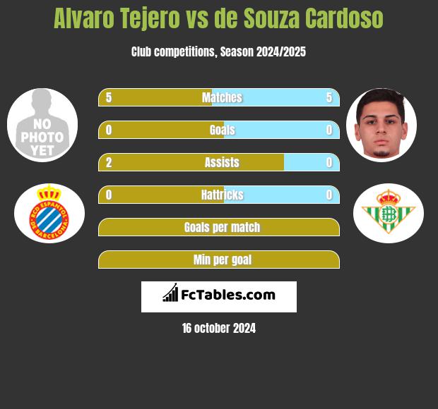 Alvaro Tejero vs de Souza Cardoso h2h player stats