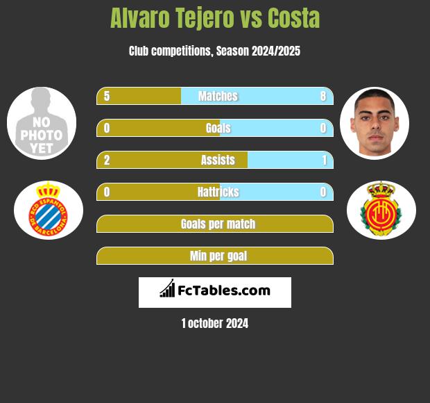 Alvaro Tejero vs Costa h2h player stats