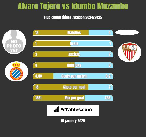 Alvaro Tejero vs Idumbo Muzambo h2h player stats