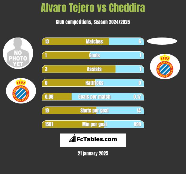 Alvaro Tejero vs Cheddira h2h player stats