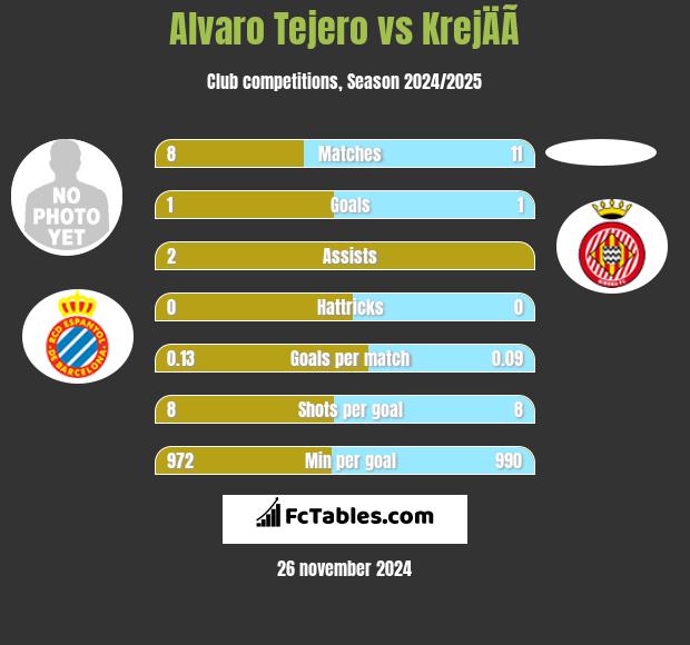 Alvaro Tejero vs KrejÄÃ­ h2h player stats