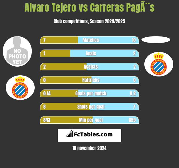 Alvaro Tejero vs Carreras PagÃ¨s h2h player stats