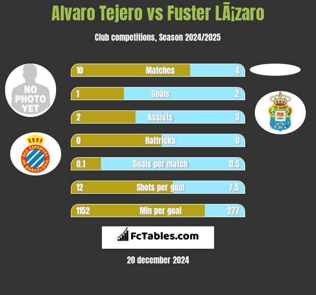 Alvaro Tejero vs Fuster LÃ¡zaro h2h player stats