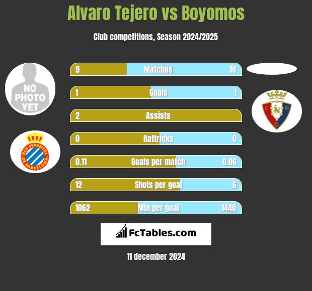 Alvaro Tejero vs Boyomos h2h player stats