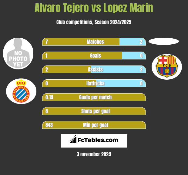 Alvaro Tejero vs Lopez Marin h2h player stats