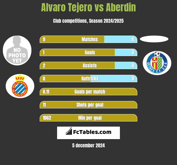 Alvaro Tejero vs Aberdin h2h player stats