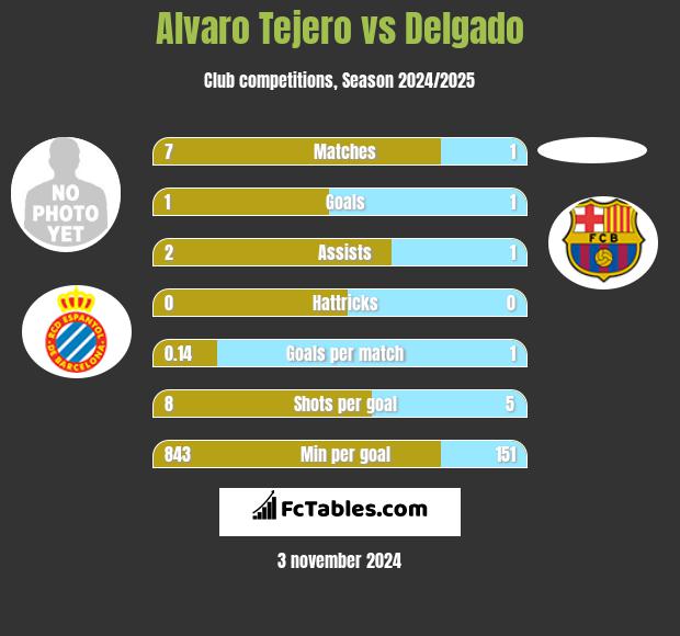 Alvaro Tejero vs Delgado h2h player stats