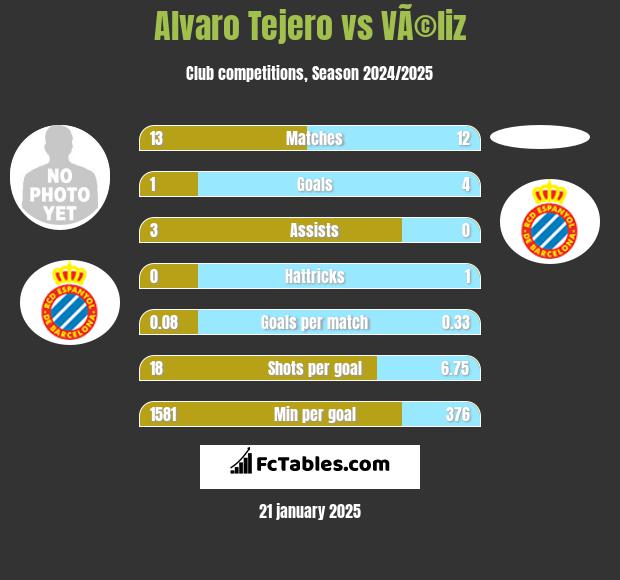 Alvaro Tejero vs VÃ©liz h2h player stats