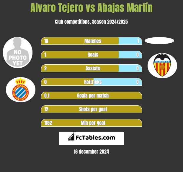 Alvaro Tejero vs Abajas Martín h2h player stats