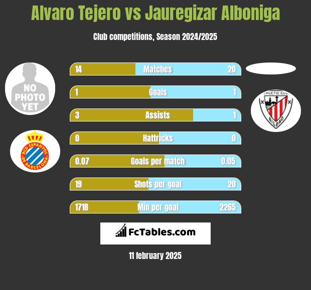 Alvaro Tejero vs Jauregizar Alboniga h2h player stats