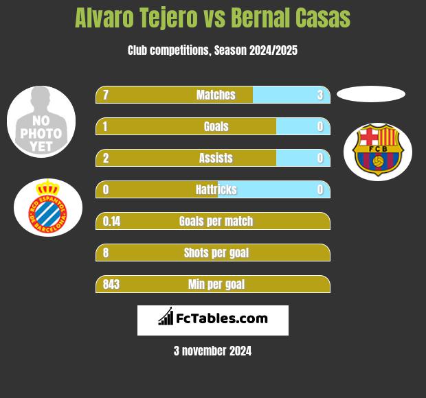 Alvaro Tejero vs Bernal Casas h2h player stats