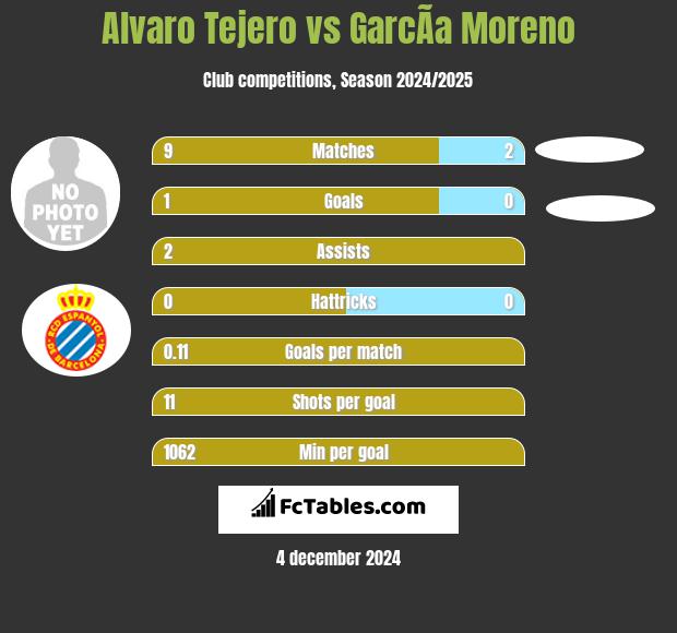 Alvaro Tejero vs GarcÃ­a Moreno h2h player stats