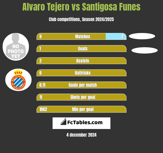 Alvaro Tejero vs Santigosa Funes h2h player stats