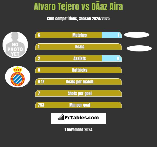 Alvaro Tejero vs DÃ­az Aira h2h player stats