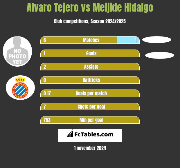 Alvaro Tejero vs Meijide Hidalgo h2h player stats