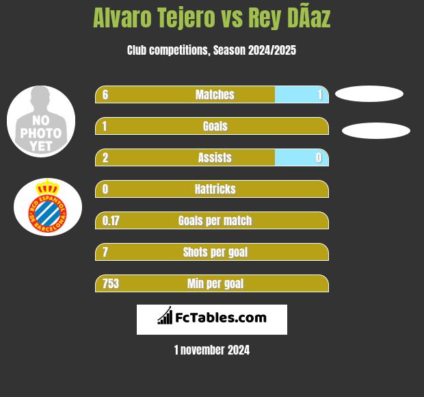 Alvaro Tejero vs Rey DÃ­az h2h player stats