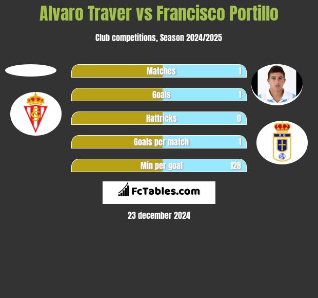 Alvaro Traver vs Francisco Portillo h2h player stats