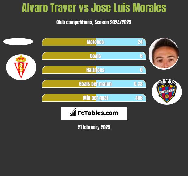 Alvaro Traver vs Jose Luis Morales h2h player stats