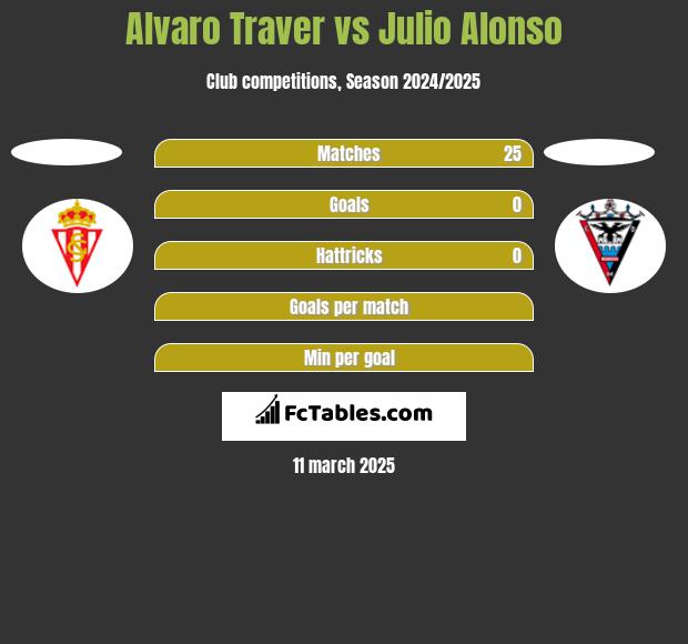 Alvaro Traver vs Julio Alonso h2h player stats