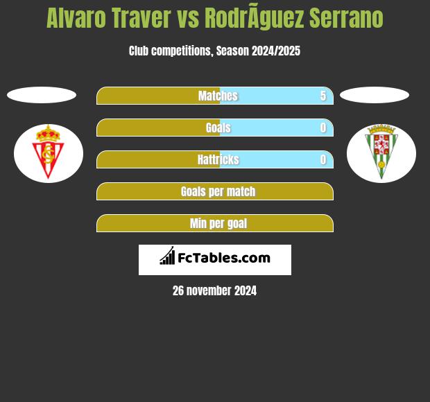 Alvaro Traver vs RodrÃ­guez Serrano h2h player stats