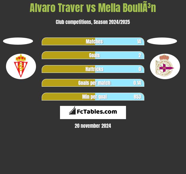 Alvaro Traver vs Mella BoullÃ³n h2h player stats