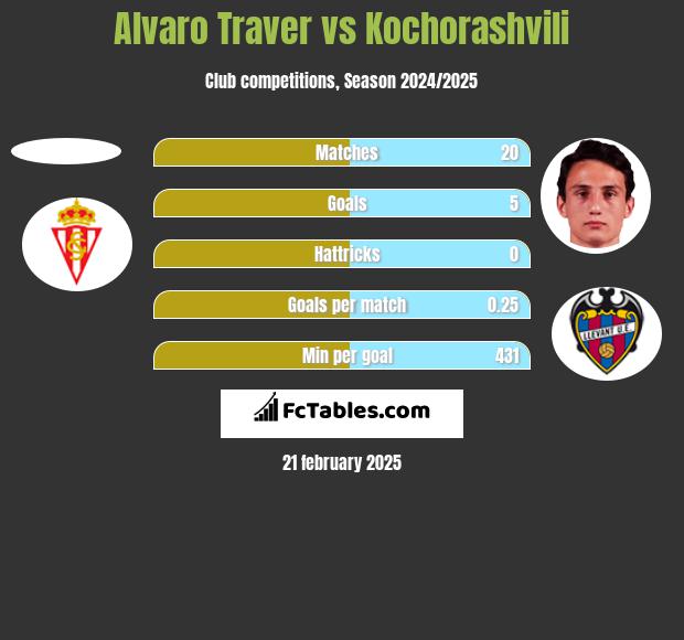 Alvaro Traver vs Kochorashvili h2h player stats