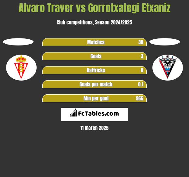 Alvaro Traver vs Gorrotxategi Etxaniz h2h player stats