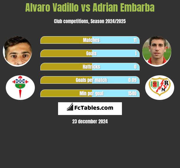 Alvaro Vadillo vs Adrian Embarba h2h player stats