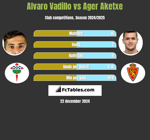 Alvaro Vadillo vs Ager Aketxe h2h player stats