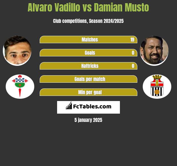 Alvaro Vadillo vs Damian Musto h2h player stats