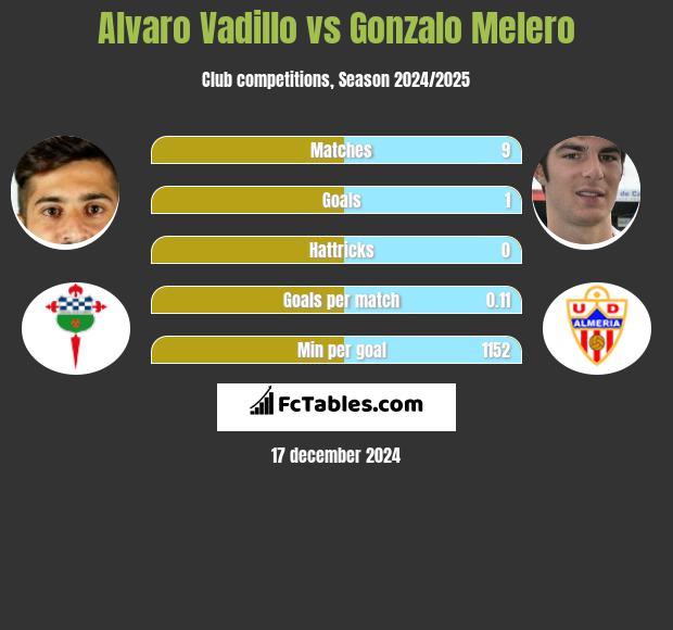 Alvaro Vadillo vs Gonzalo Melero h2h player stats