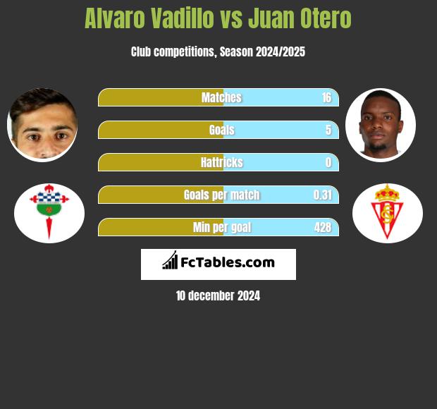 Alvaro Vadillo vs Juan Otero h2h player stats